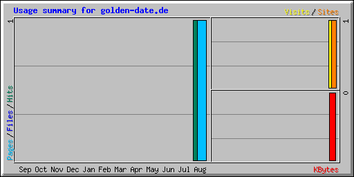 Usage summary for golden-date.de